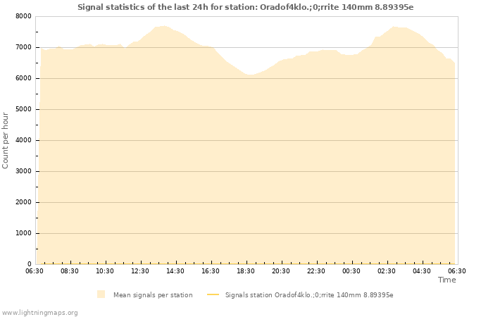 Grafikonok: Signal statistics