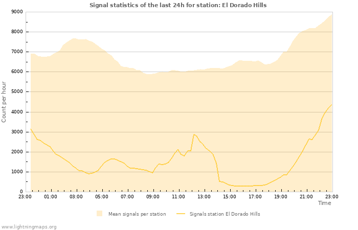 Grafikonok: Signal statistics