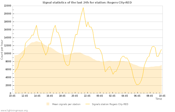 Grafikonok: Signal statistics