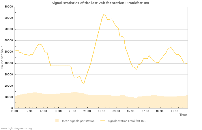 Grafikonok: Signal statistics