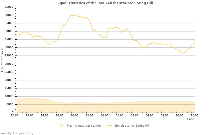 Grafikonok: Signal statistics