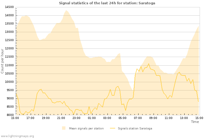 Grafikonok: Signal statistics