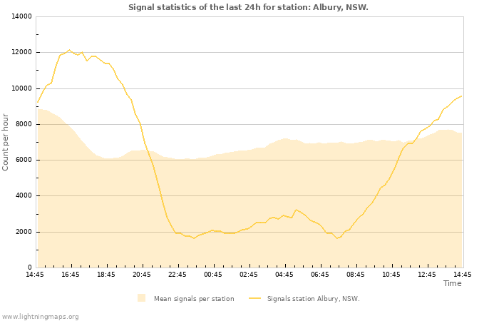 Grafikonok: Signal statistics