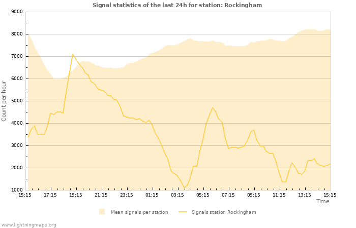 Grafikonok: Signal statistics