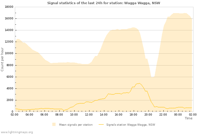 Grafikonok: Signal statistics