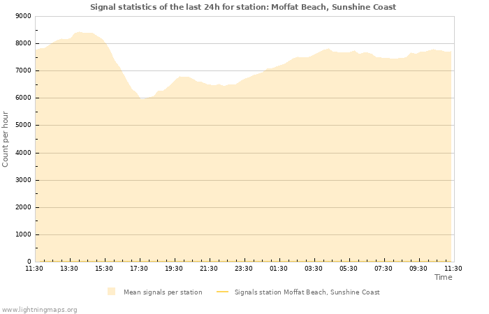 Grafikonok: Signal statistics