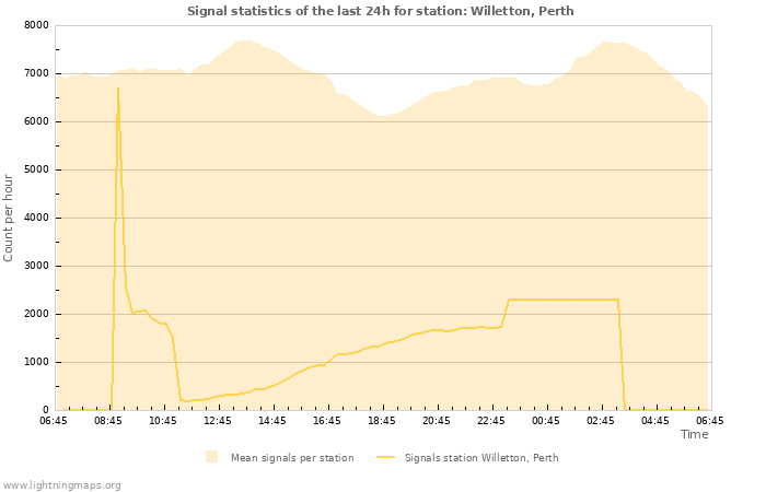 Grafikonok: Signal statistics