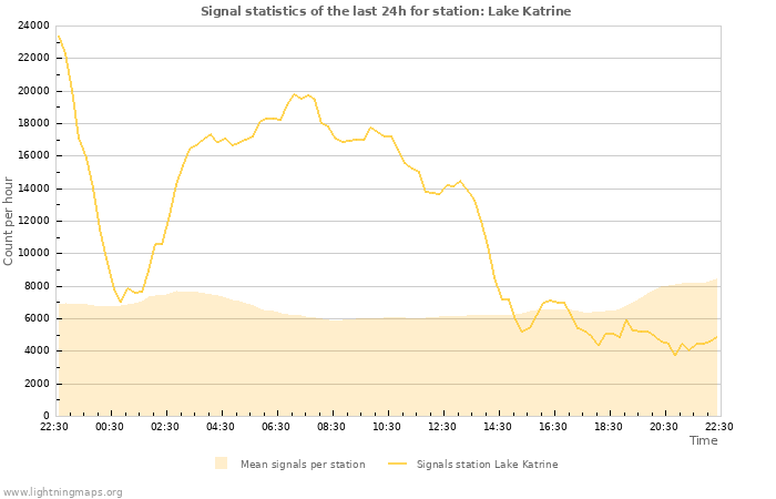 Grafikonok: Signal statistics