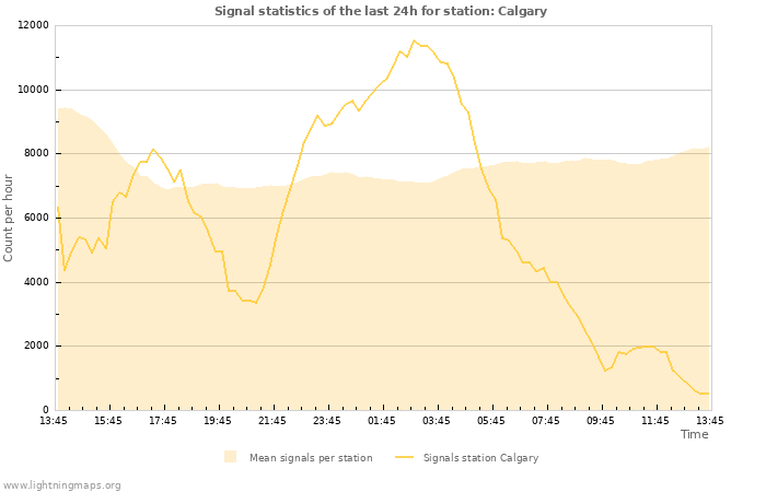 Grafikonok: Signal statistics