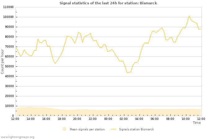 Grafikonok: Signal statistics