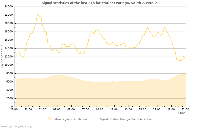 Grafikonok: Signal statistics