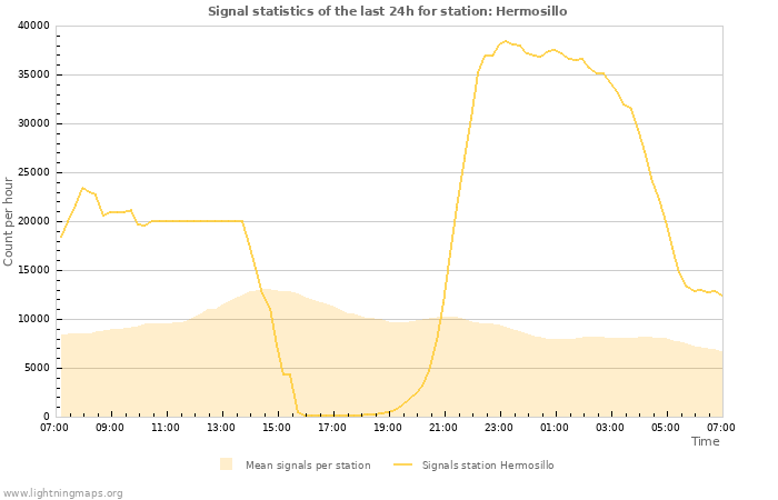 Grafikonok: Signal statistics