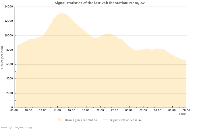 Grafikonok: Signal statistics