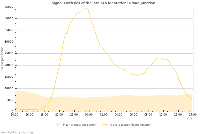 Grafikonok: Signal statistics