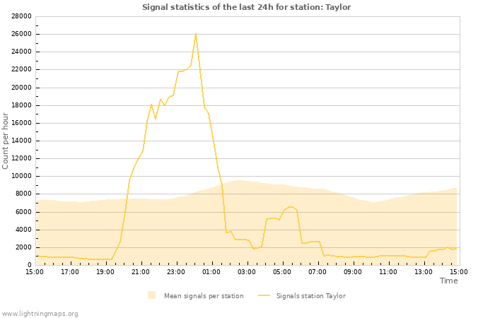 Grafikonok: Signal statistics