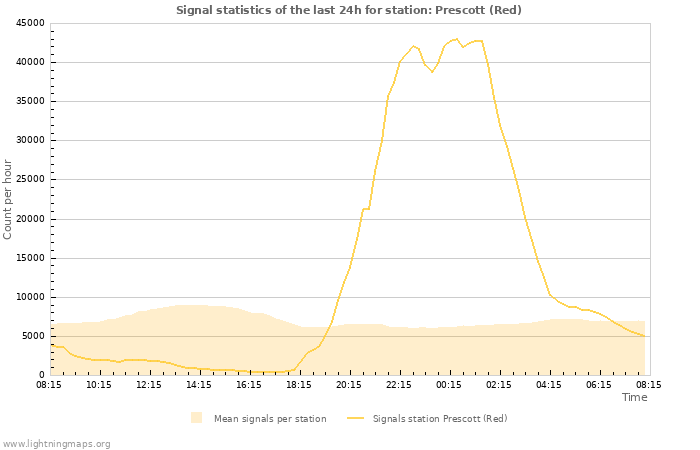 Grafikonok: Signal statistics