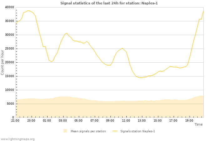 Grafikonok: Signal statistics