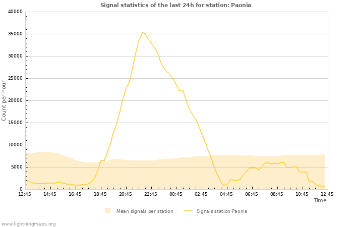 Grafikonok: Signal statistics