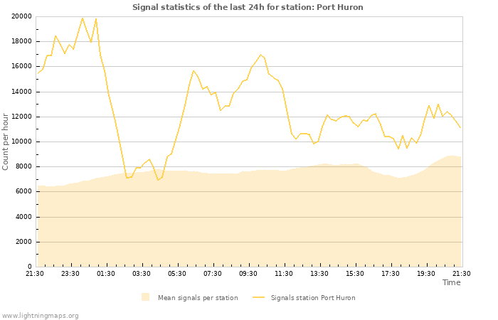 Grafikonok: Signal statistics