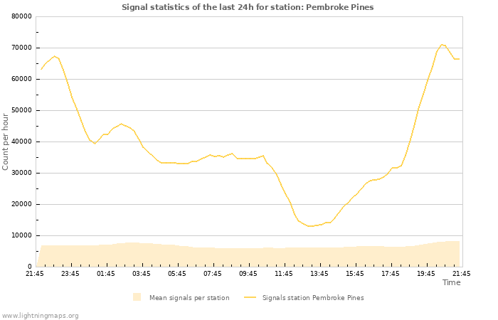 Grafikonok: Signal statistics