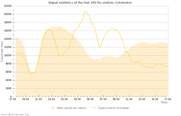 Grafikonok: Signal statistics