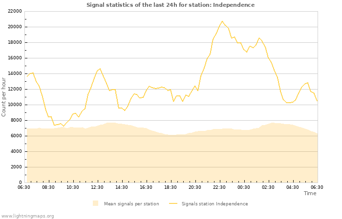 Grafikonok: Signal statistics