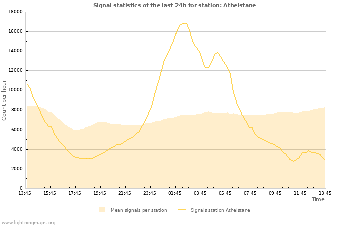 Grafikonok: Signal statistics