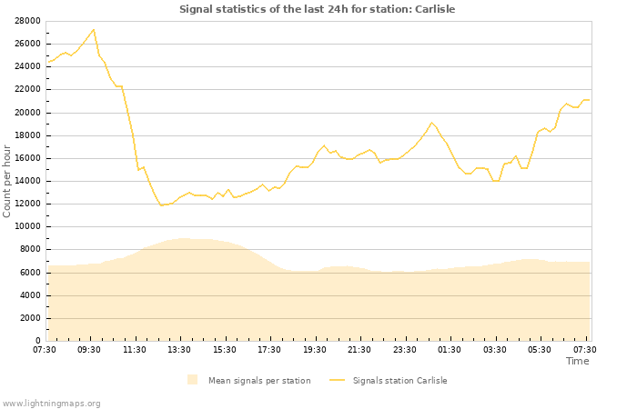 Grafikonok: Signal statistics