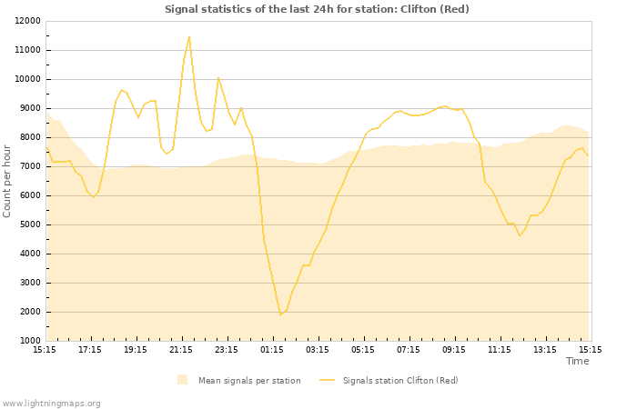 Grafikonok: Signal statistics