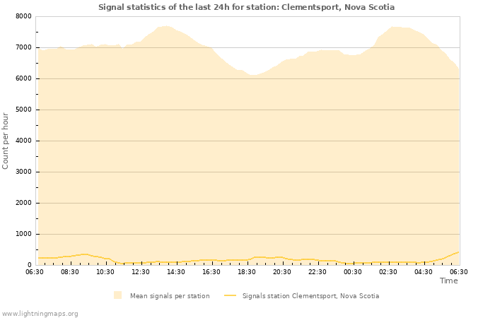 Grafikonok: Signal statistics