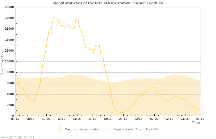 Grafikonok: Signal statistics