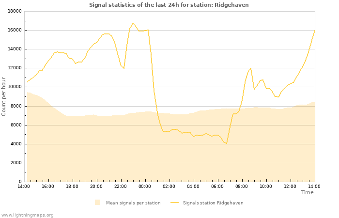 Grafikonok: Signal statistics