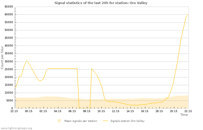 Grafikonok: Signal statistics