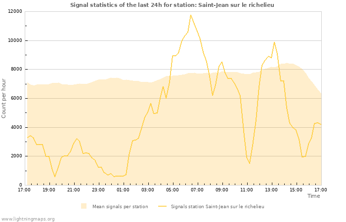 Grafikonok: Signal statistics