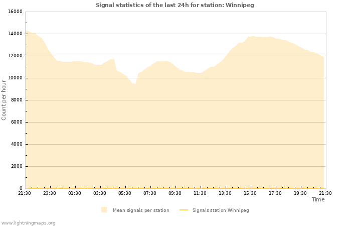 Grafikonok: Signal statistics