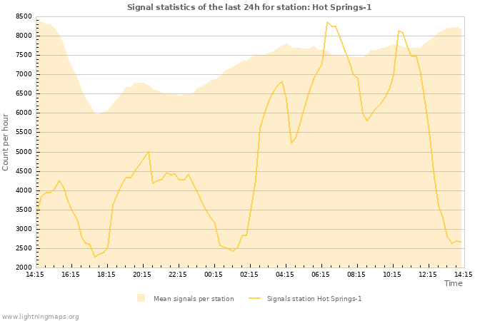 Grafikonok: Signal statistics