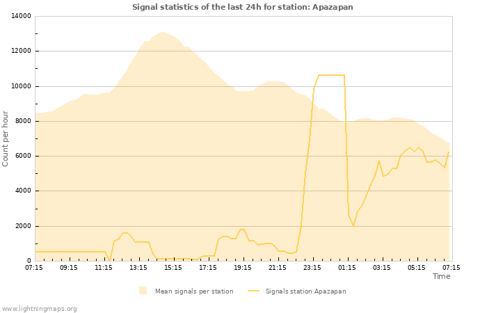 Grafikonok: Signal statistics