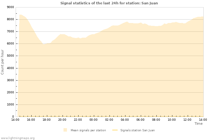 Grafikonok: Signal statistics