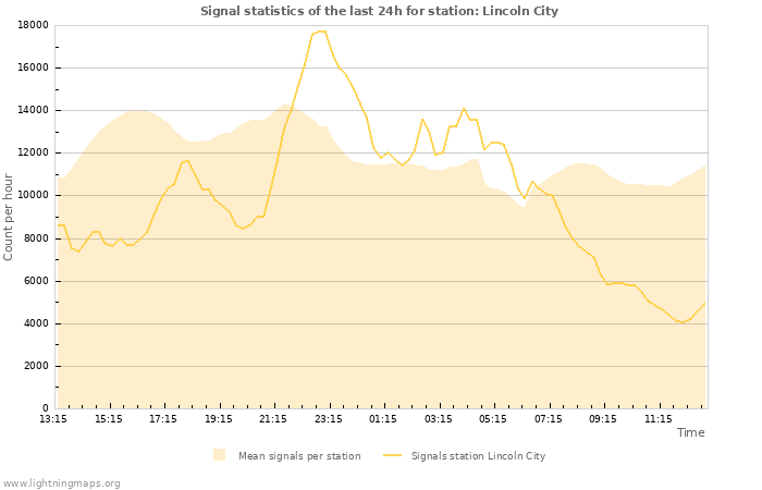 Grafikonok: Signal statistics