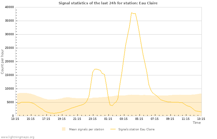 Grafikonok: Signal statistics