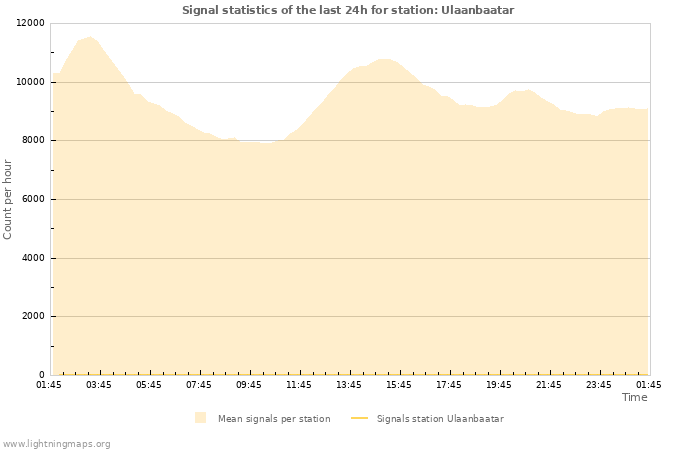 Grafikonok: Signal statistics