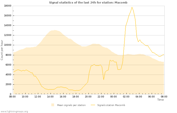 Grafikonok: Signal statistics