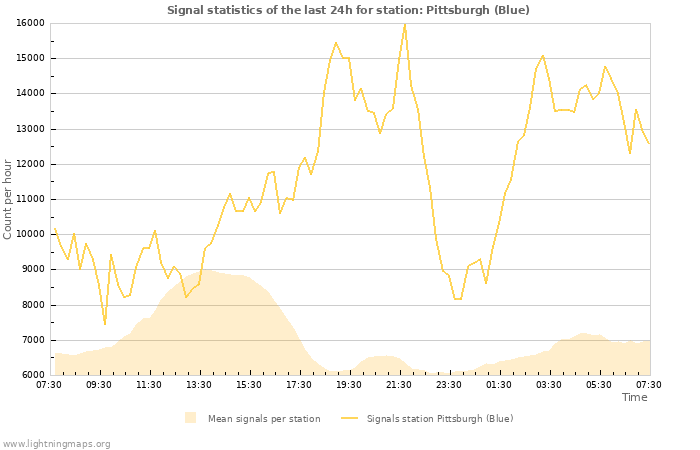 Grafikonok: Signal statistics