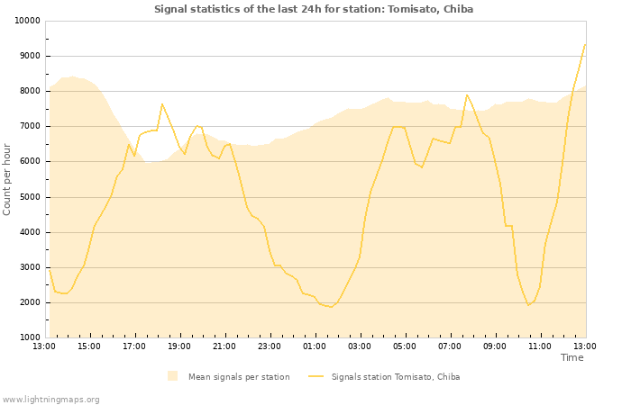 Grafikonok: Signal statistics