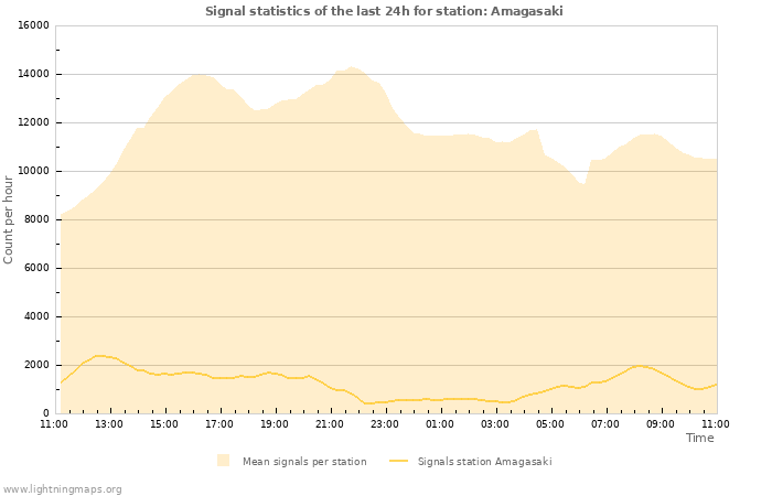 Grafikonok: Signal statistics