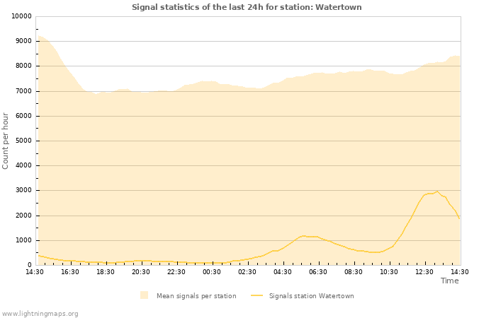 Grafikonok: Signal statistics