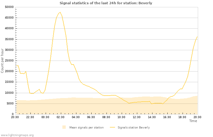 Grafikonok: Signal statistics