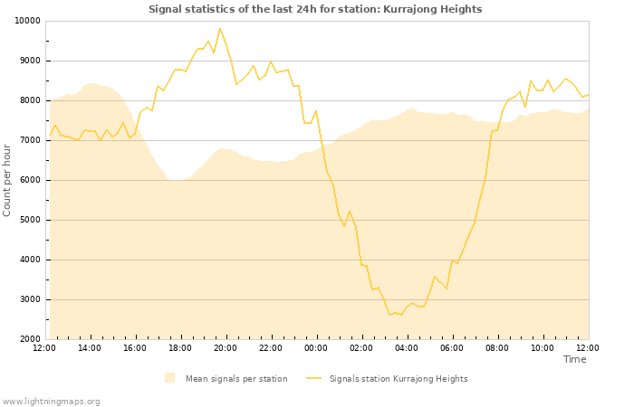 Grafikonok: Signal statistics