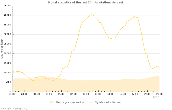 Grafikonok: Signal statistics