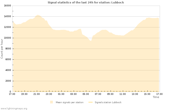 Grafikonok: Signal statistics